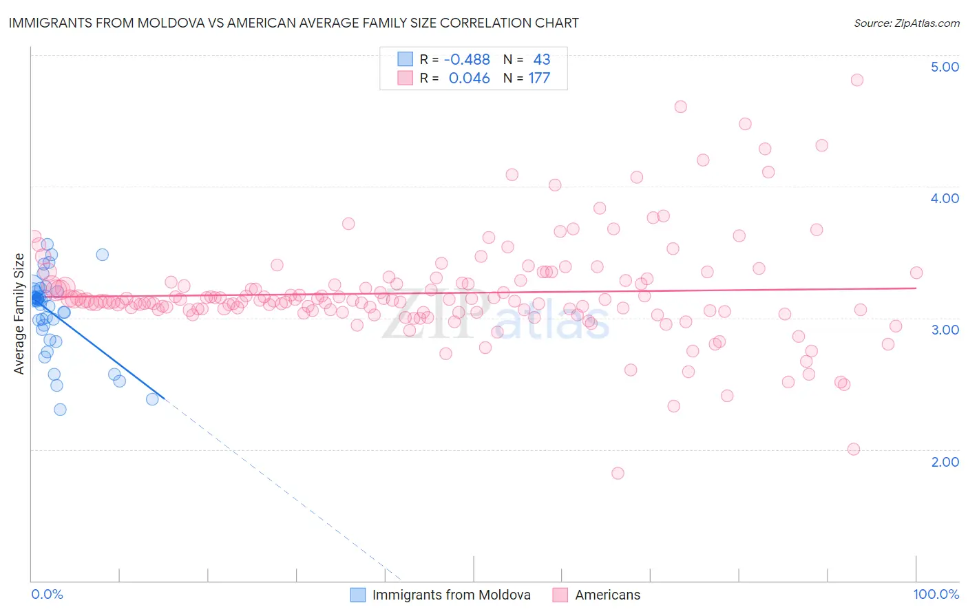 Immigrants from Moldova vs American Average Family Size