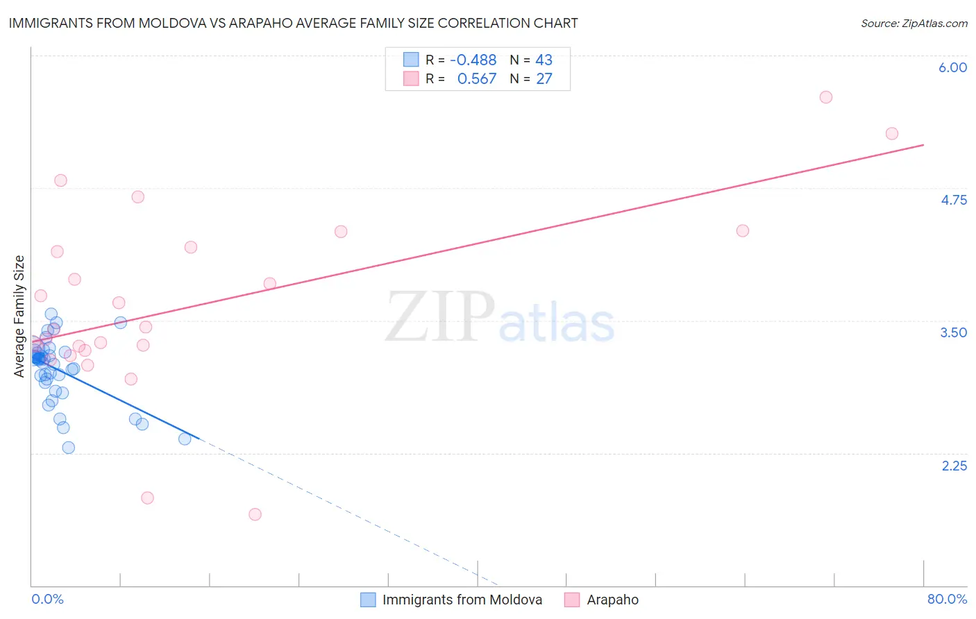 Immigrants from Moldova vs Arapaho Average Family Size