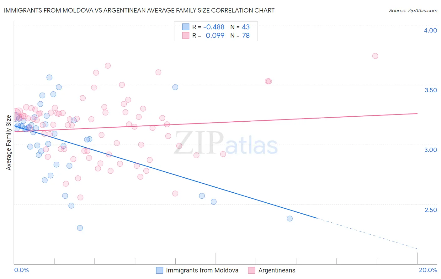 Immigrants from Moldova vs Argentinean Average Family Size