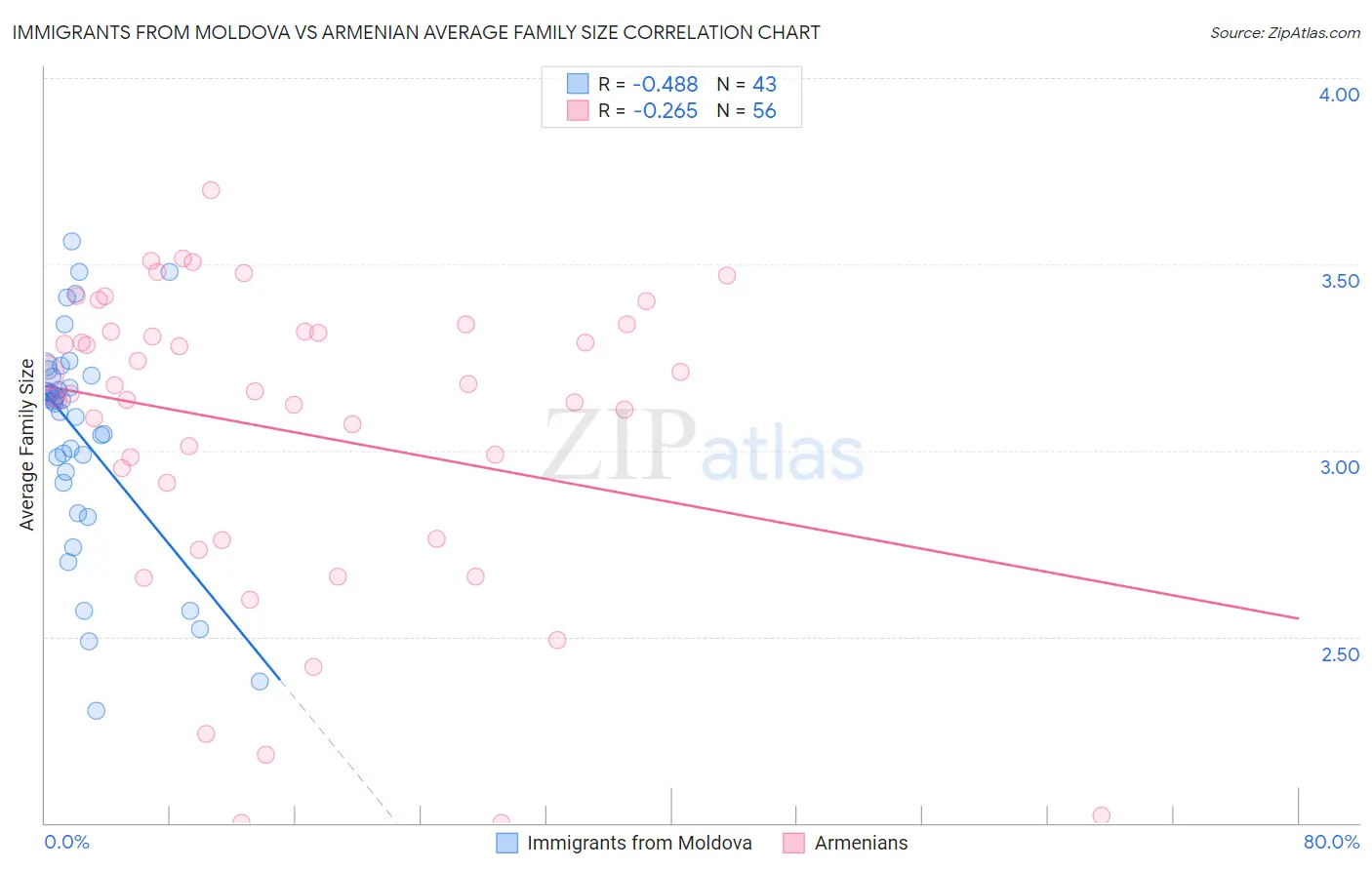 Immigrants from Moldova vs Armenian Average Family Size