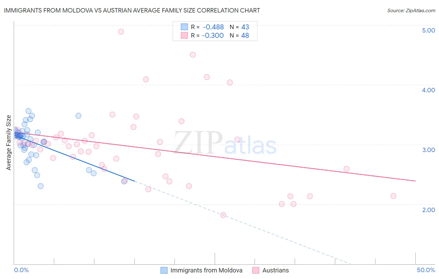 Immigrants from Moldova vs Austrian Average Family Size