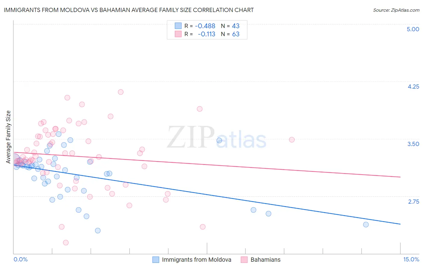 Immigrants from Moldova vs Bahamian Average Family Size