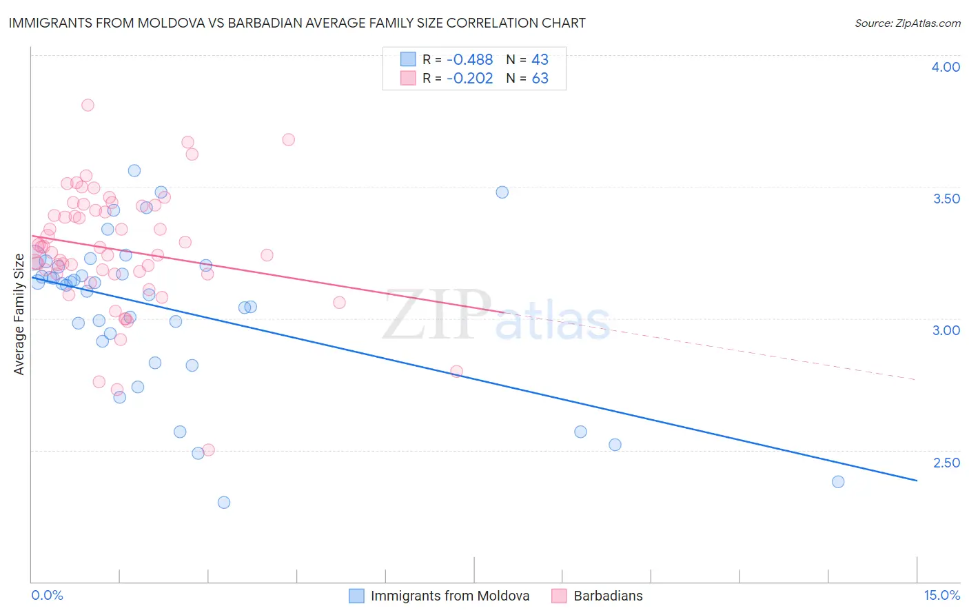 Immigrants from Moldova vs Barbadian Average Family Size