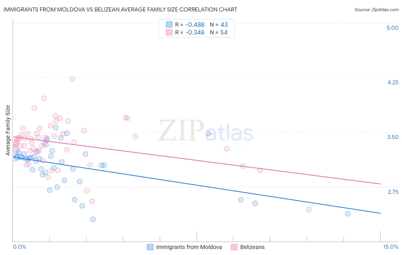 Immigrants from Moldova vs Belizean Average Family Size