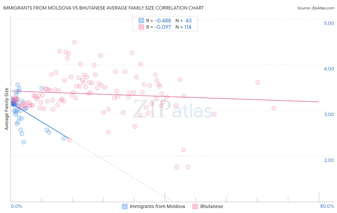Immigrants from Moldova vs Bhutanese Average Family Size
