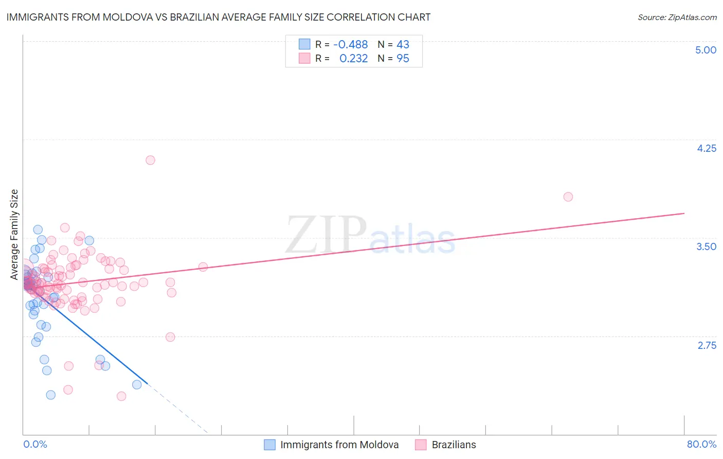 Immigrants from Moldova vs Brazilian Average Family Size