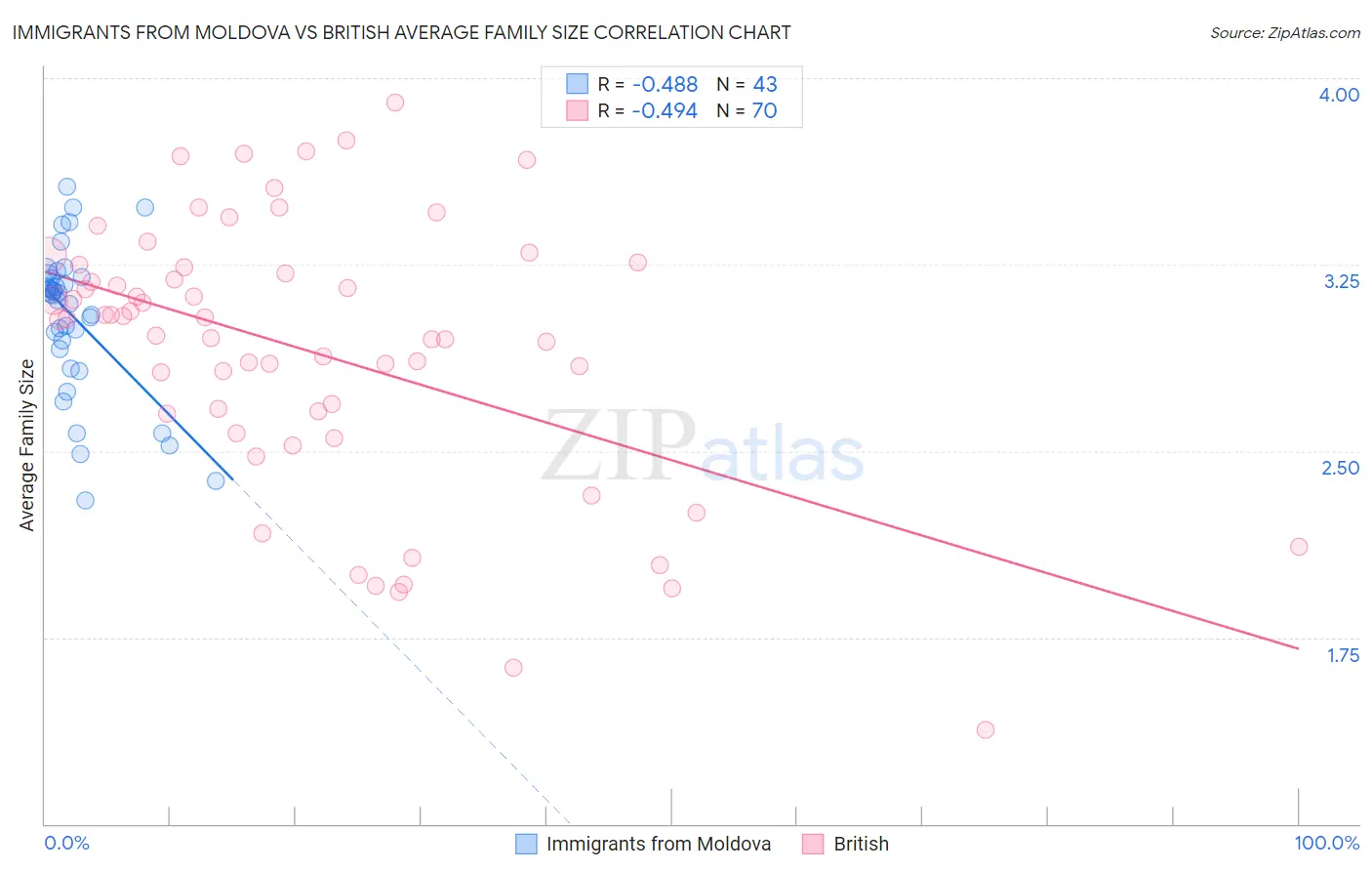 Immigrants from Moldova vs British Average Family Size