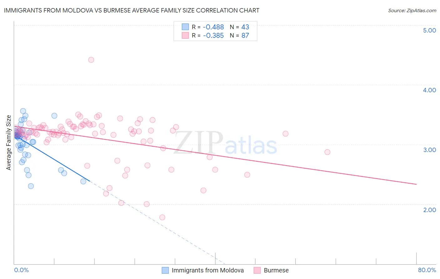 Immigrants from Moldova vs Burmese Average Family Size