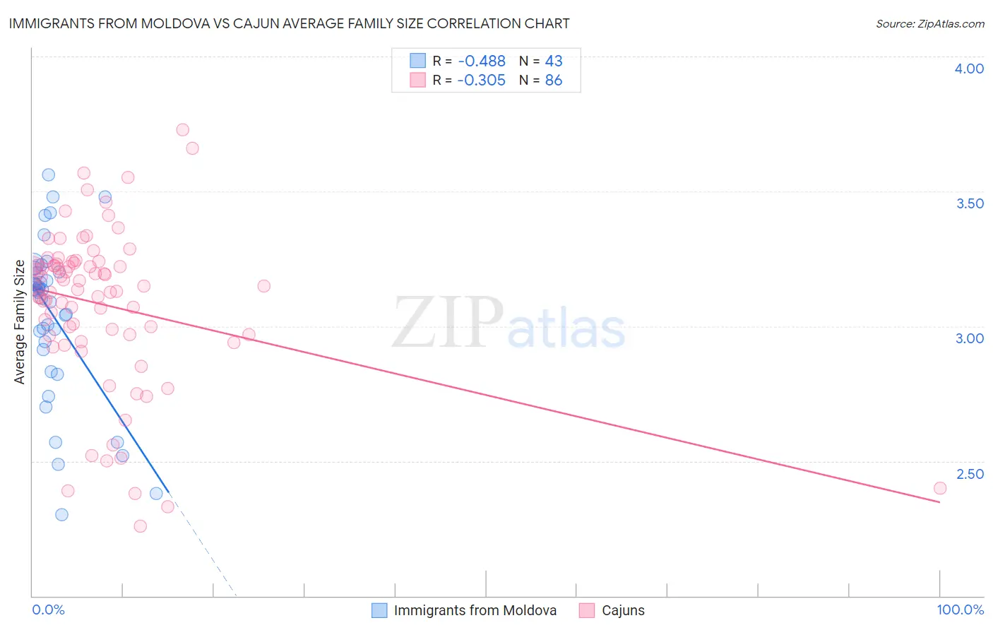 Immigrants from Moldova vs Cajun Average Family Size