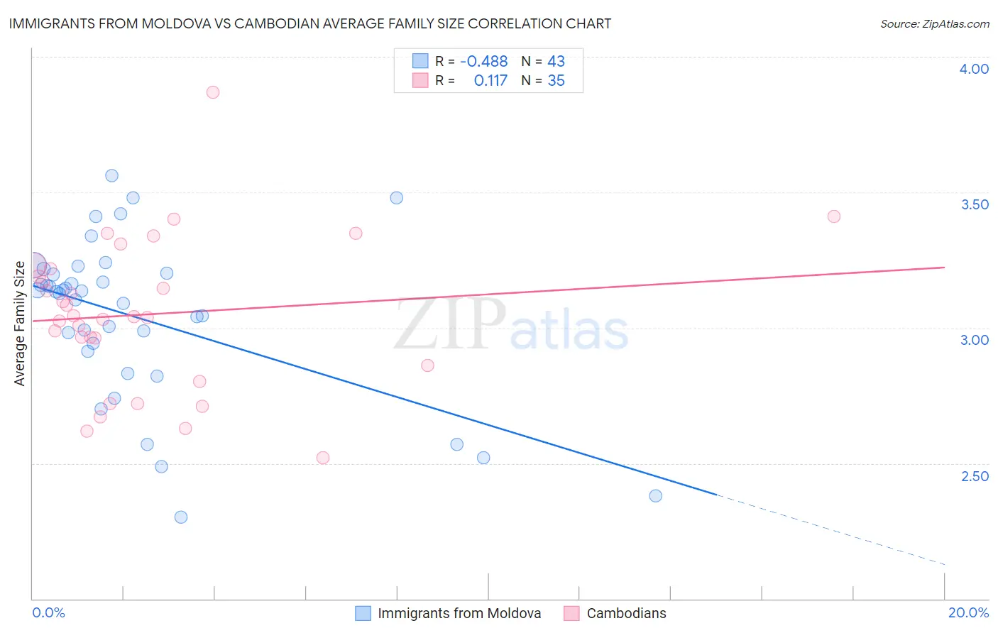 Immigrants from Moldova vs Cambodian Average Family Size