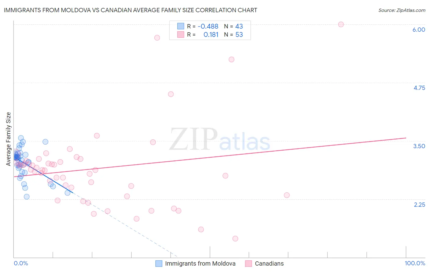 Immigrants from Moldova vs Canadian Average Family Size