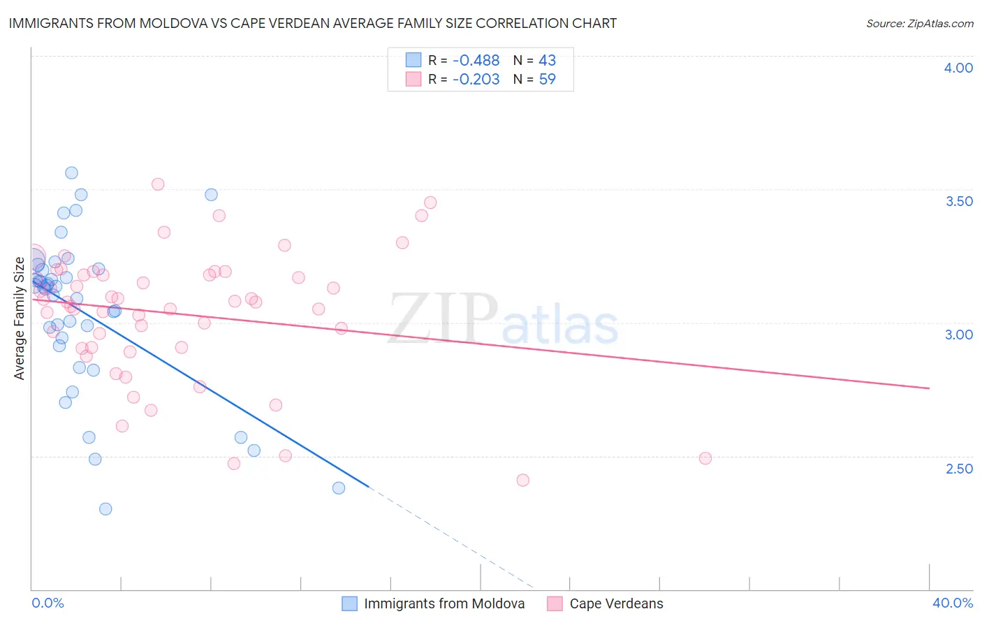 Immigrants from Moldova vs Cape Verdean Average Family Size