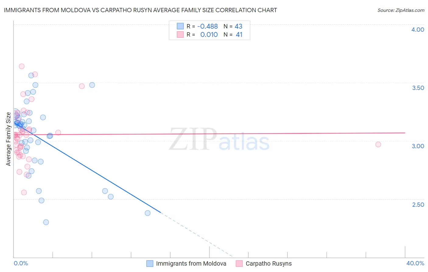 Immigrants from Moldova vs Carpatho Rusyn Average Family Size