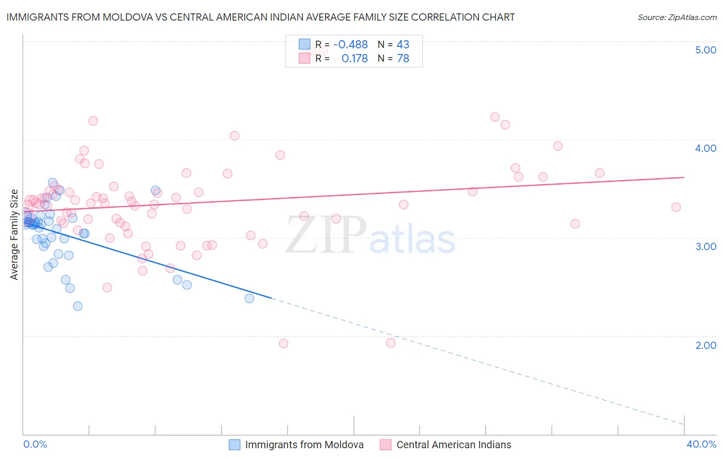 Immigrants from Moldova vs Central American Indian Average Family Size