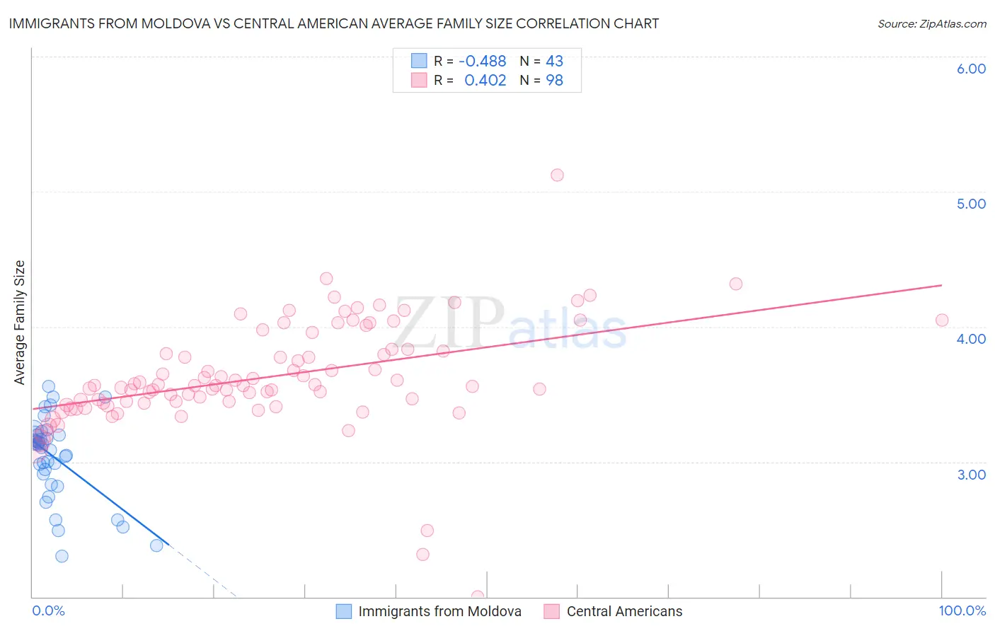 Immigrants from Moldova vs Central American Average Family Size