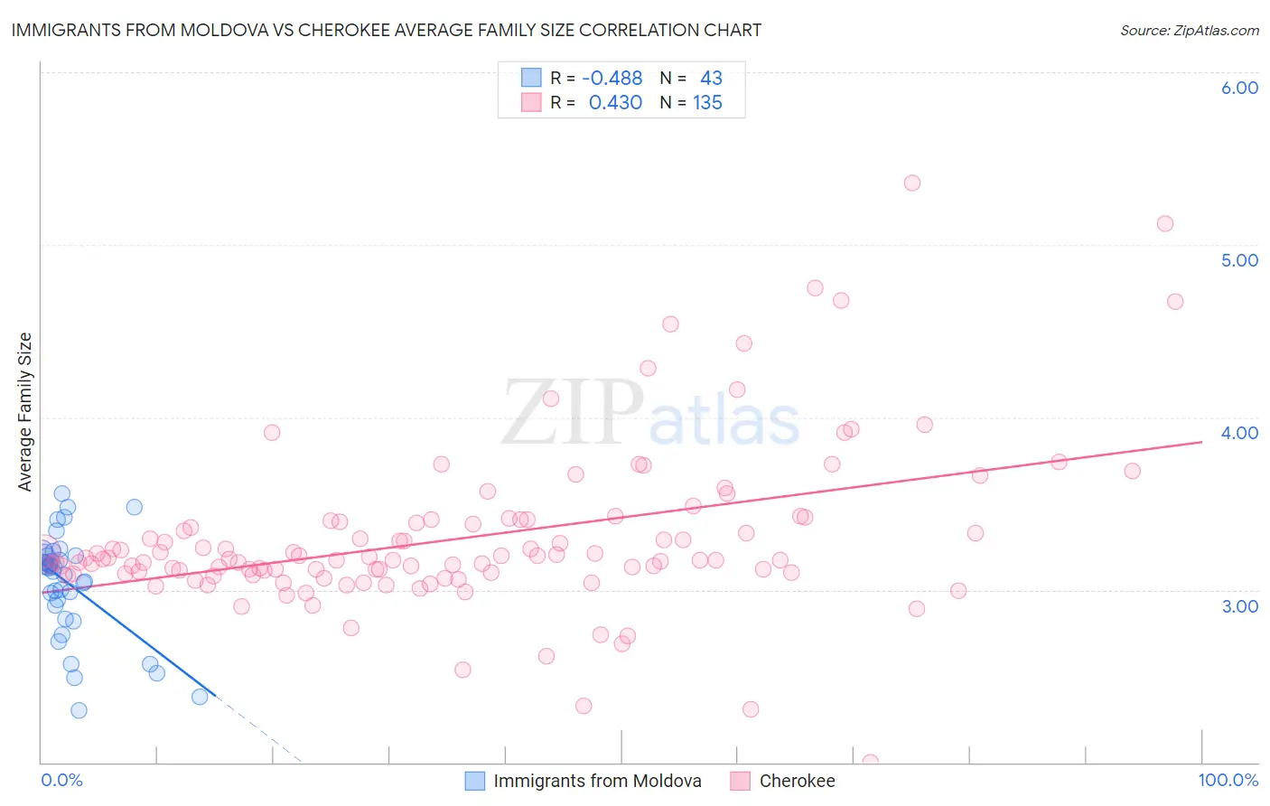 Immigrants from Moldova vs Cherokee Average Family Size