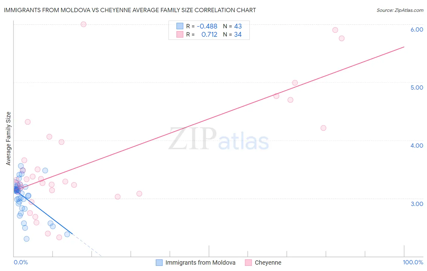 Immigrants from Moldova vs Cheyenne Average Family Size