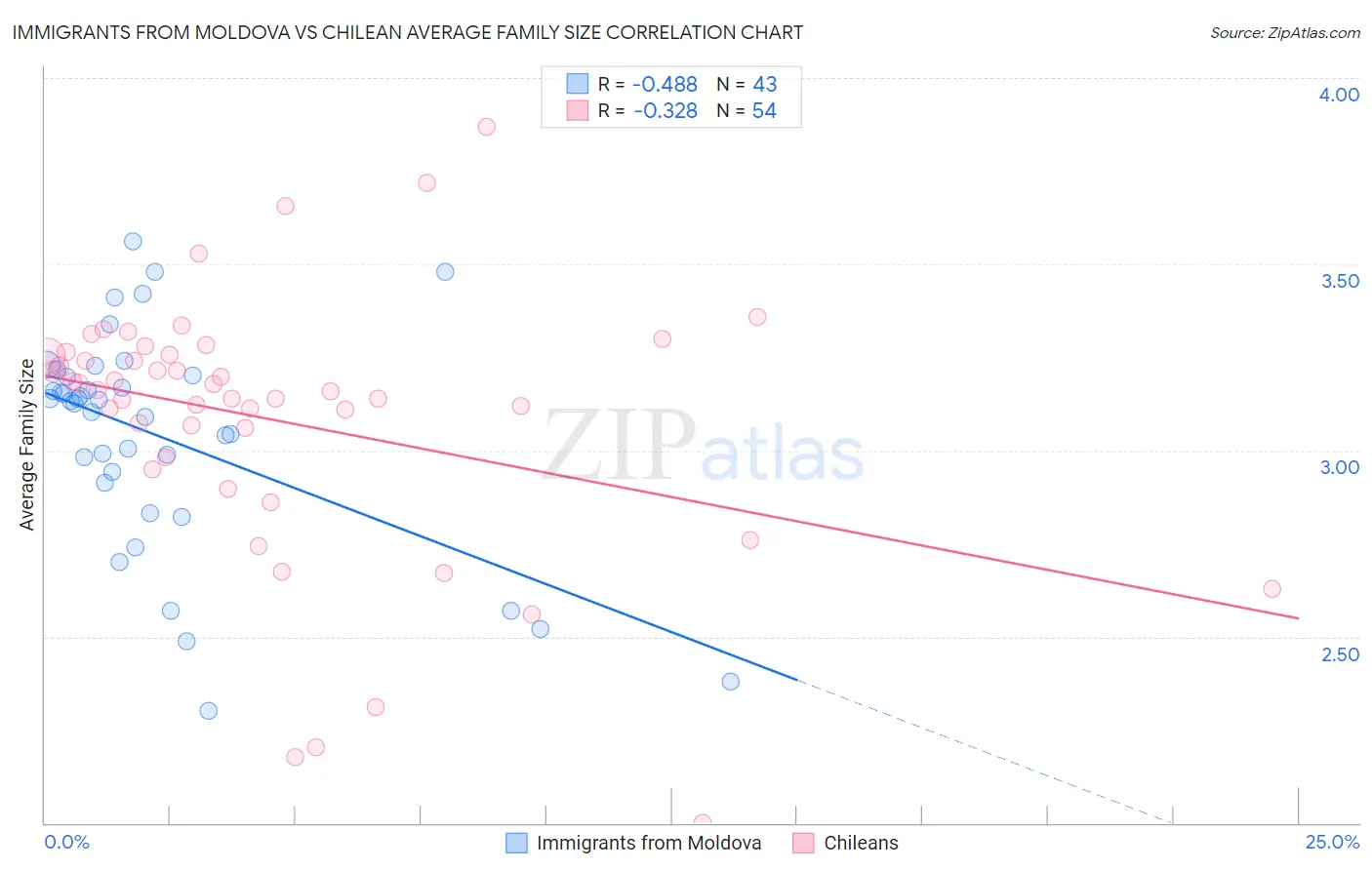 Immigrants from Moldova vs Chilean Average Family Size