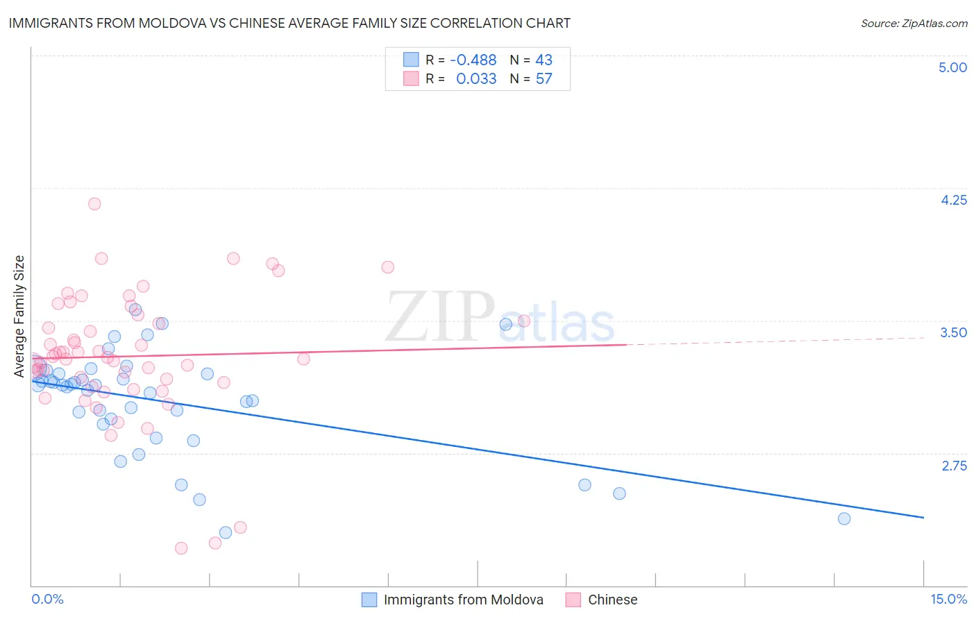 Immigrants from Moldova vs Chinese Average Family Size