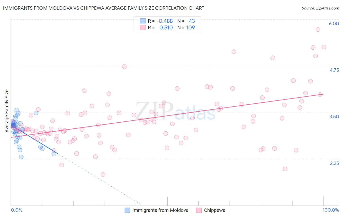 Immigrants from Moldova vs Chippewa Average Family Size