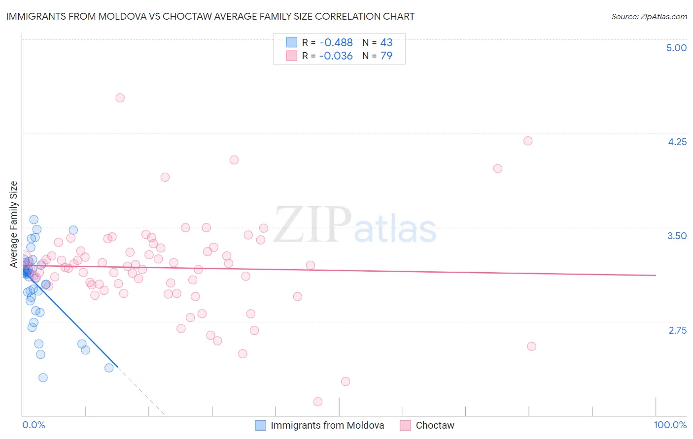 Immigrants from Moldova vs Choctaw Average Family Size