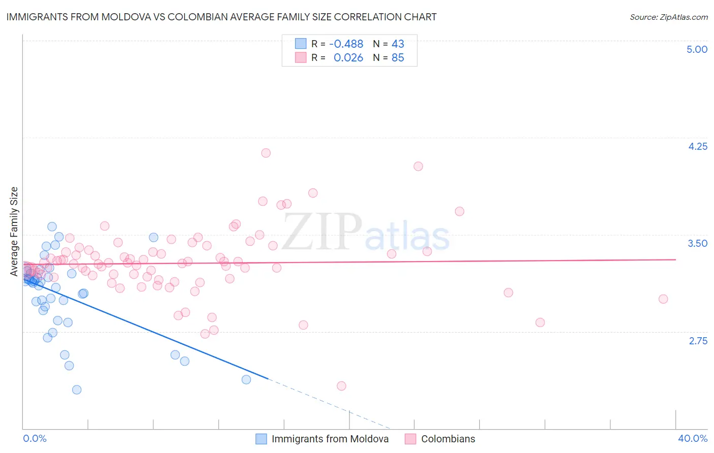 Immigrants from Moldova vs Colombian Average Family Size