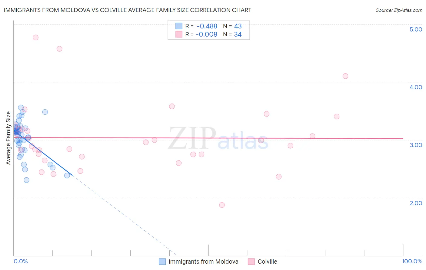 Immigrants from Moldova vs Colville Average Family Size