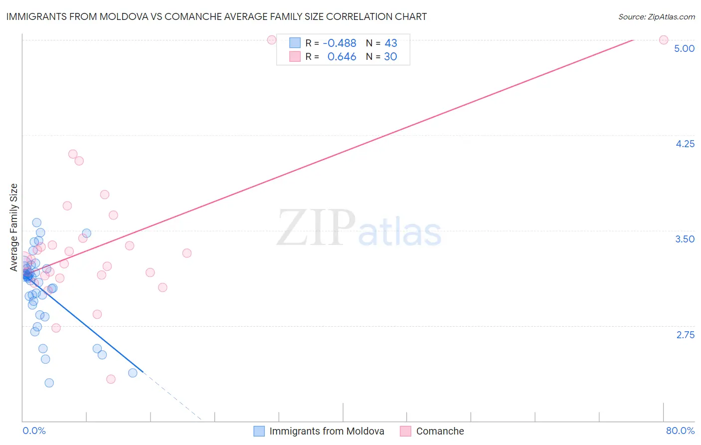 Immigrants from Moldova vs Comanche Average Family Size