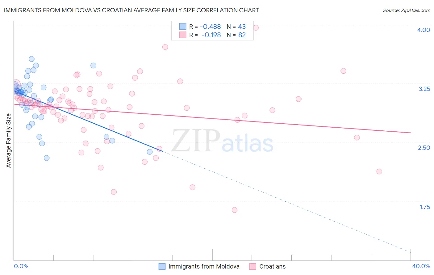 Immigrants from Moldova vs Croatian Average Family Size