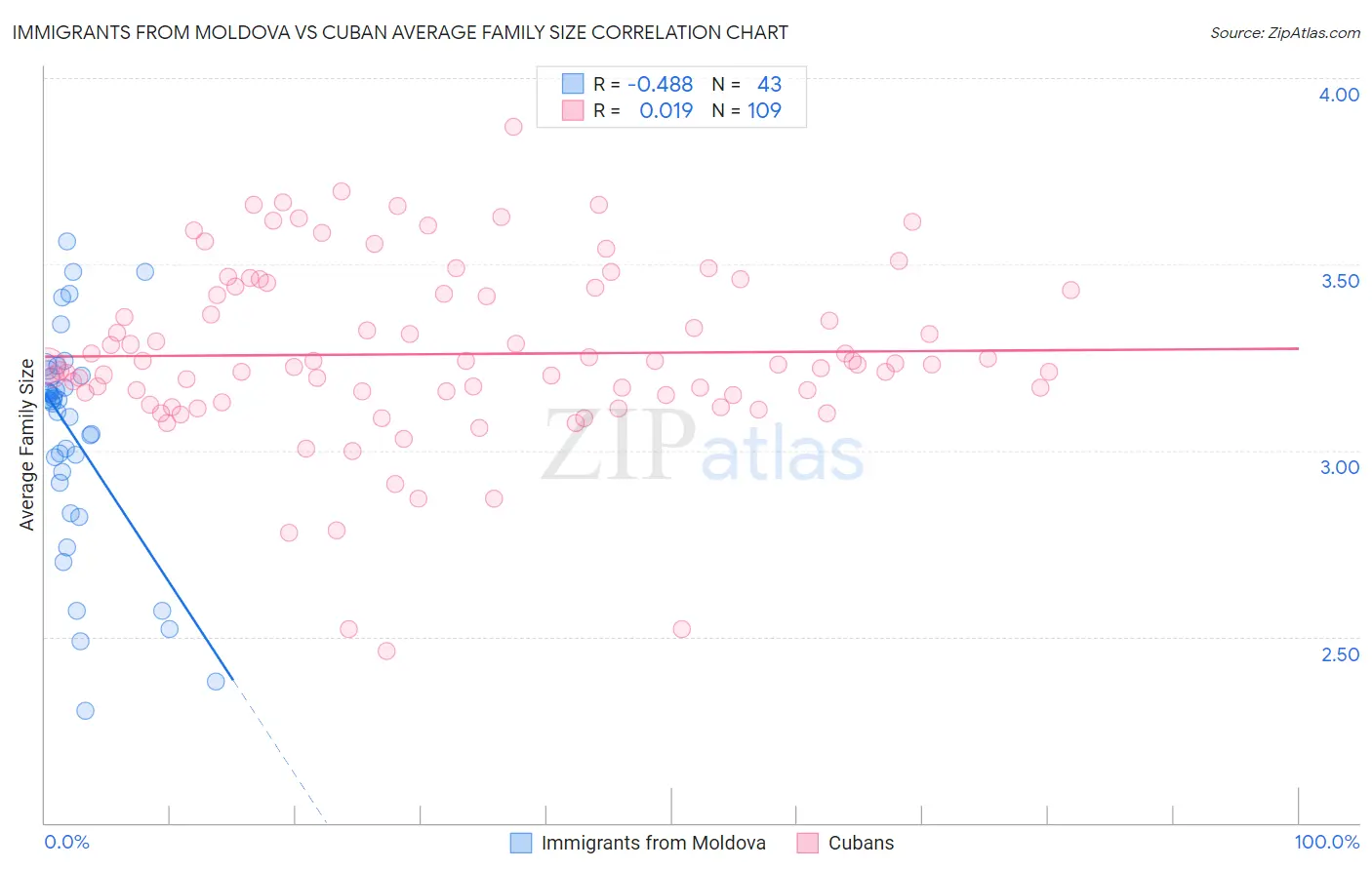 Immigrants from Moldova vs Cuban Average Family Size