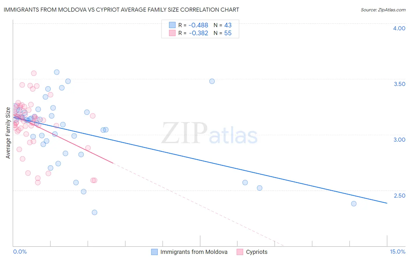 Immigrants from Moldova vs Cypriot Average Family Size