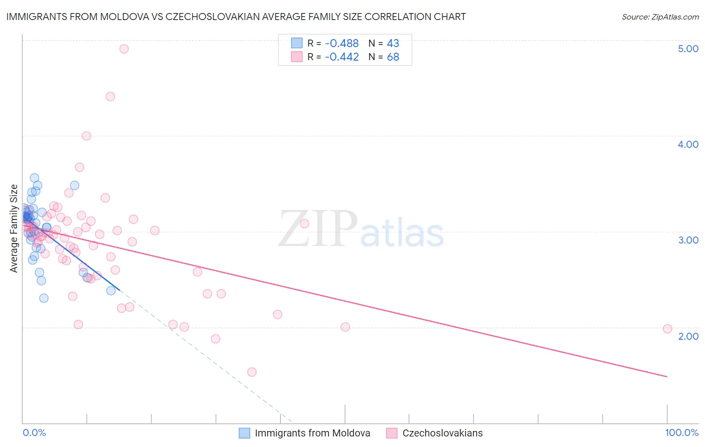 Immigrants from Moldova vs Czechoslovakian Average Family Size