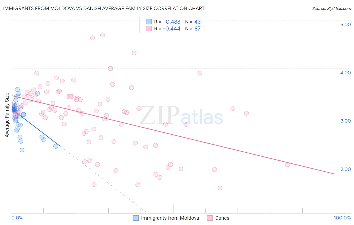 Immigrants from Moldova vs Danish Average Family Size