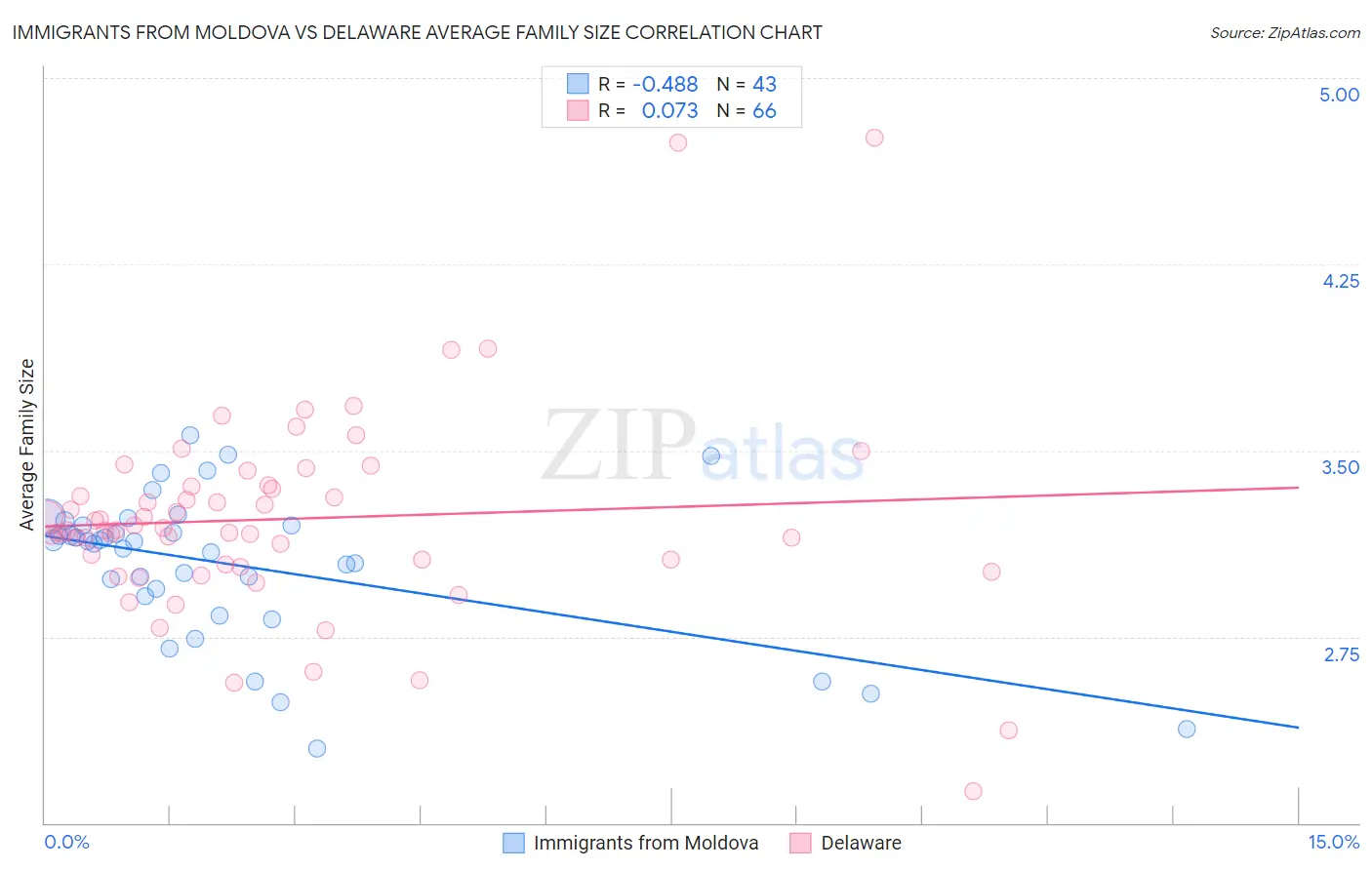 Immigrants from Moldova vs Delaware Average Family Size