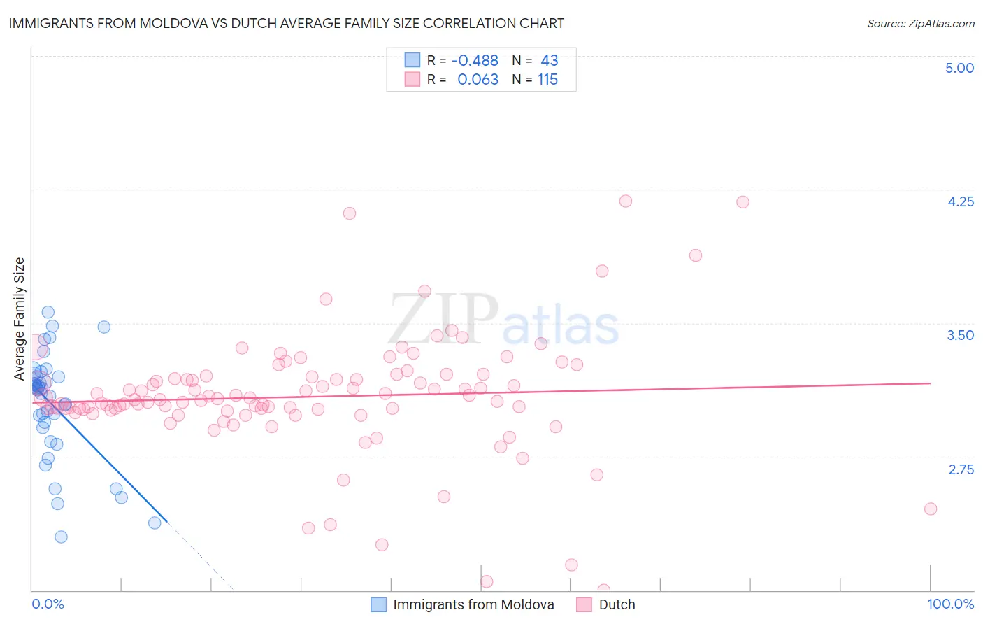 Immigrants from Moldova vs Dutch Average Family Size