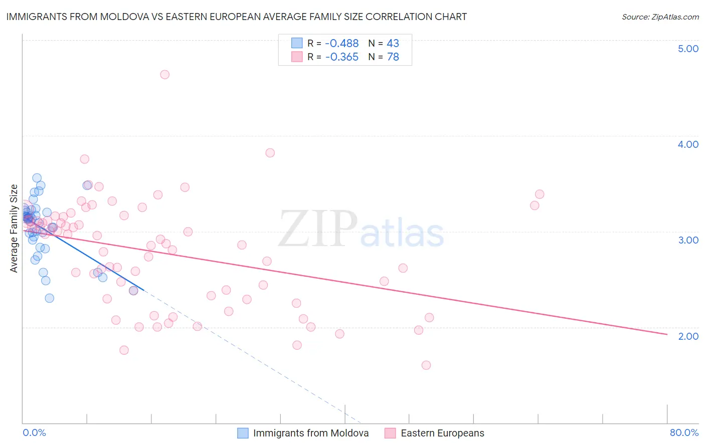 Immigrants from Moldova vs Eastern European Average Family Size
