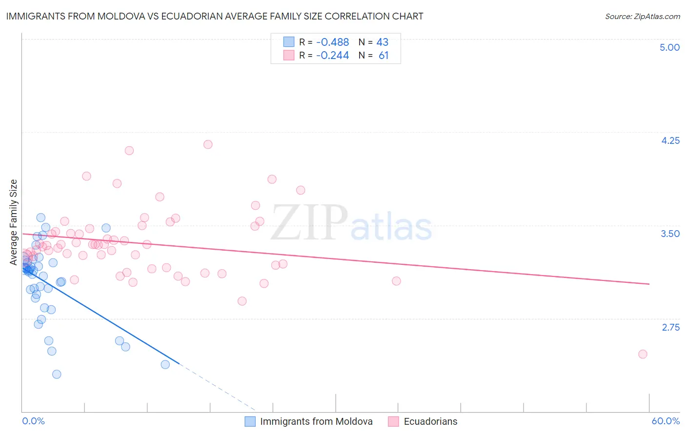 Immigrants from Moldova vs Ecuadorian Average Family Size