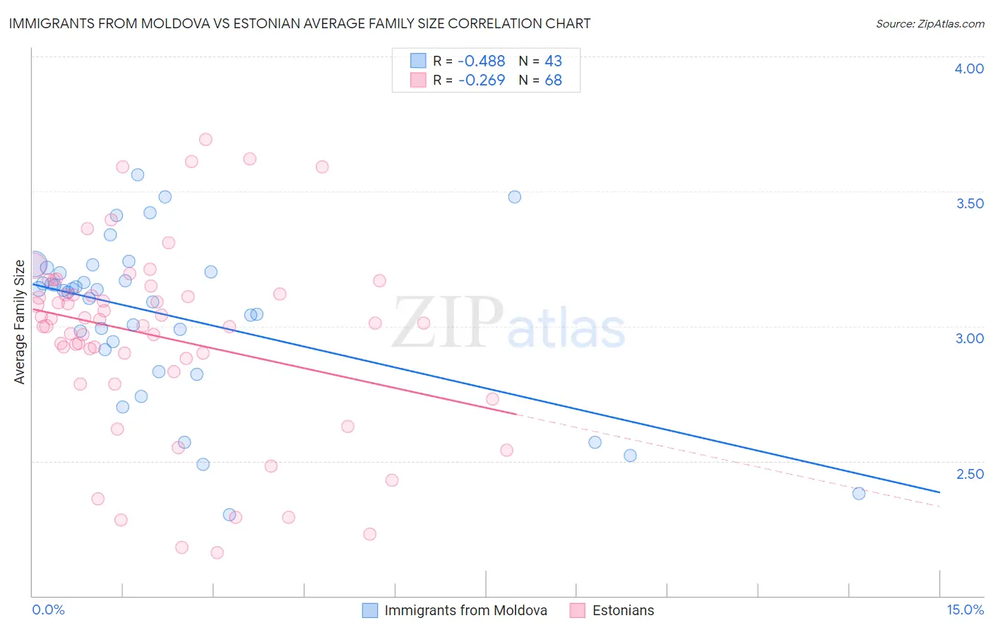 Immigrants from Moldova vs Estonian Average Family Size