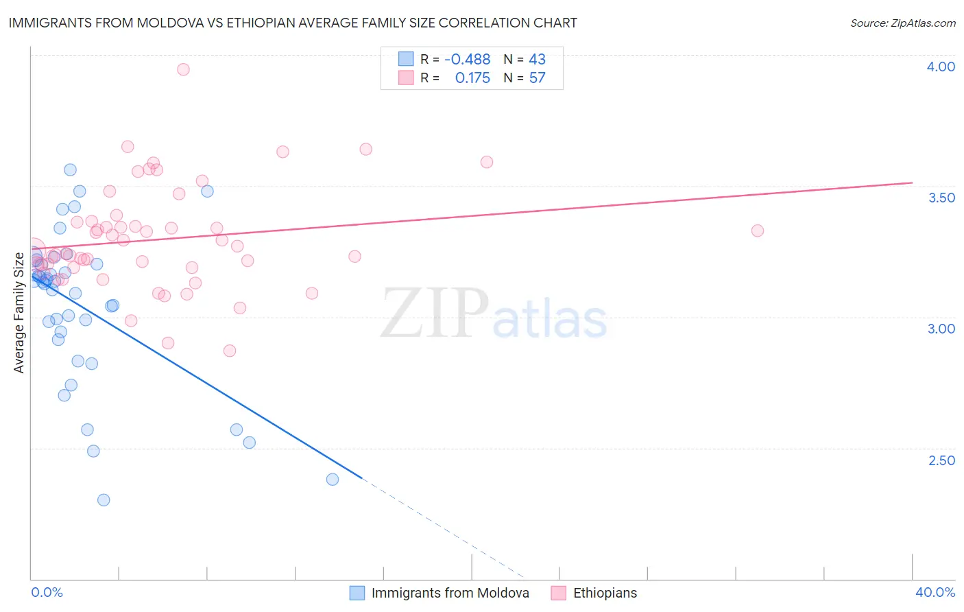 Immigrants from Moldova vs Ethiopian Average Family Size