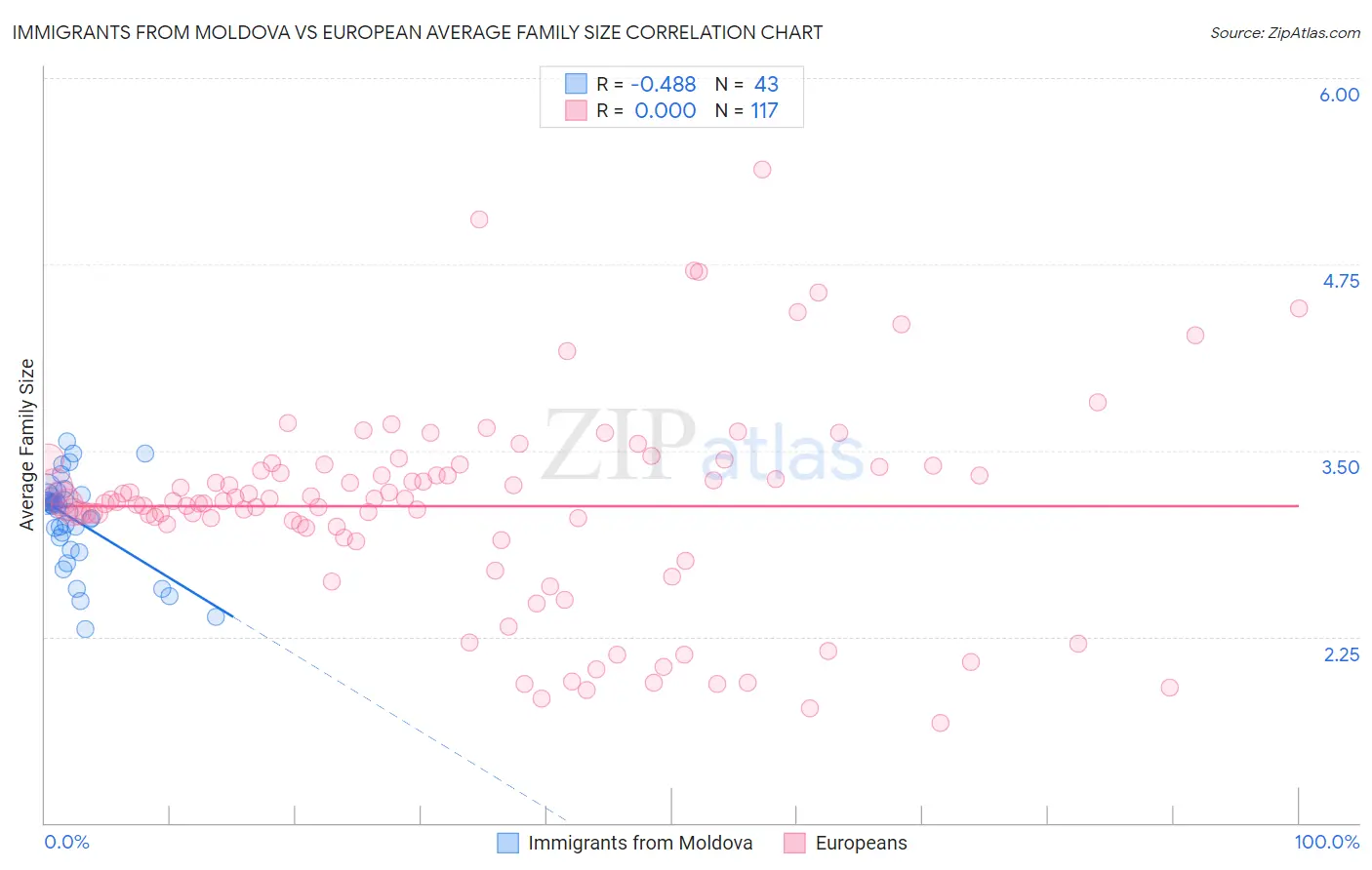 Immigrants from Moldova vs European Average Family Size