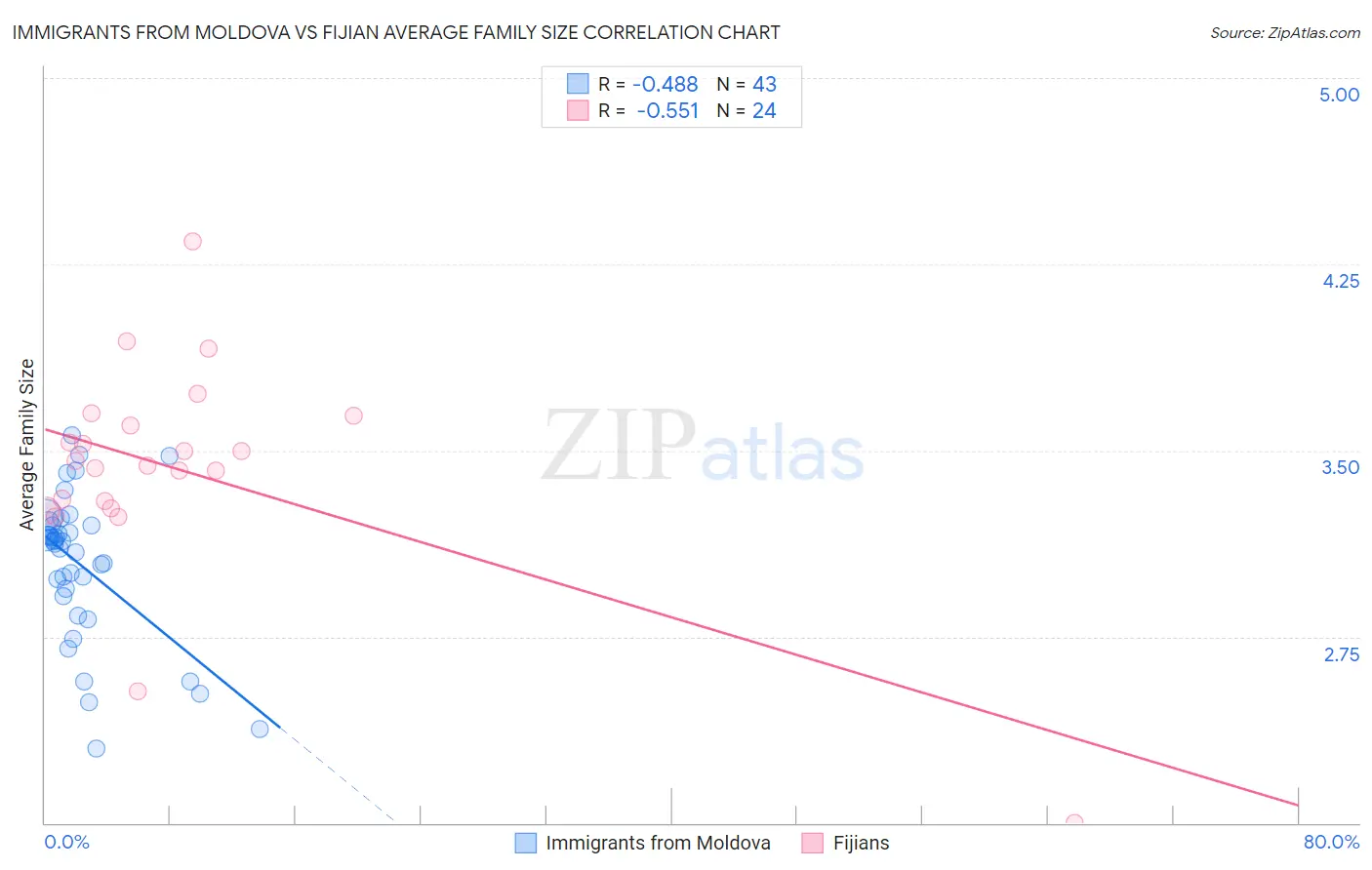 Immigrants from Moldova vs Fijian Average Family Size