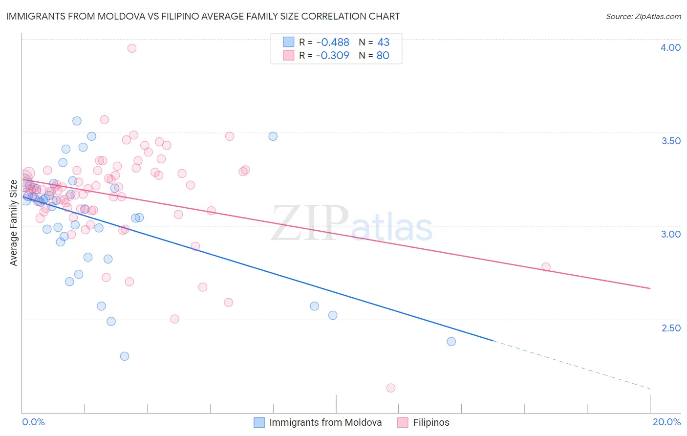 Immigrants from Moldova vs Filipino Average Family Size