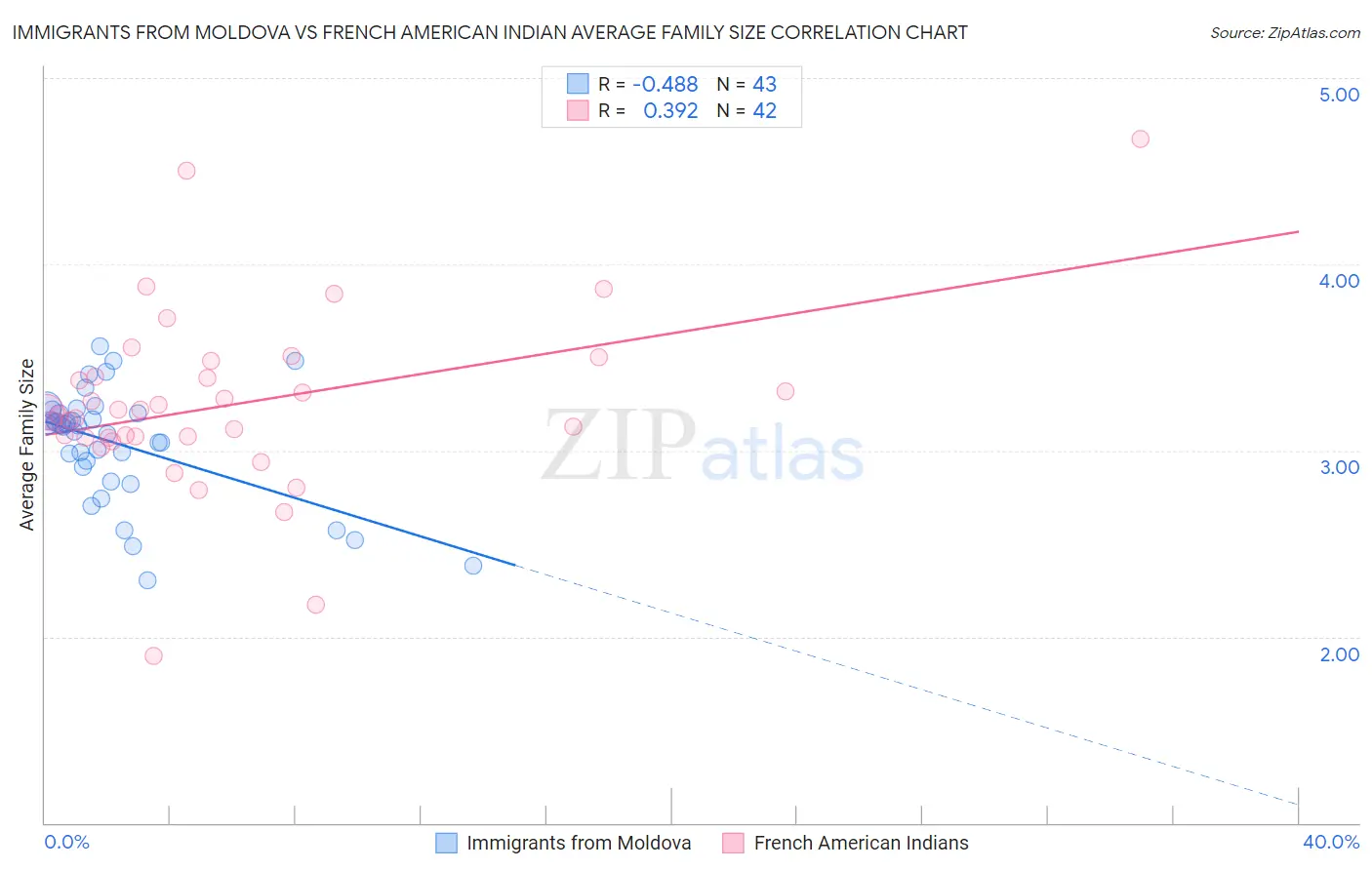 Immigrants from Moldova vs French American Indian Average Family Size