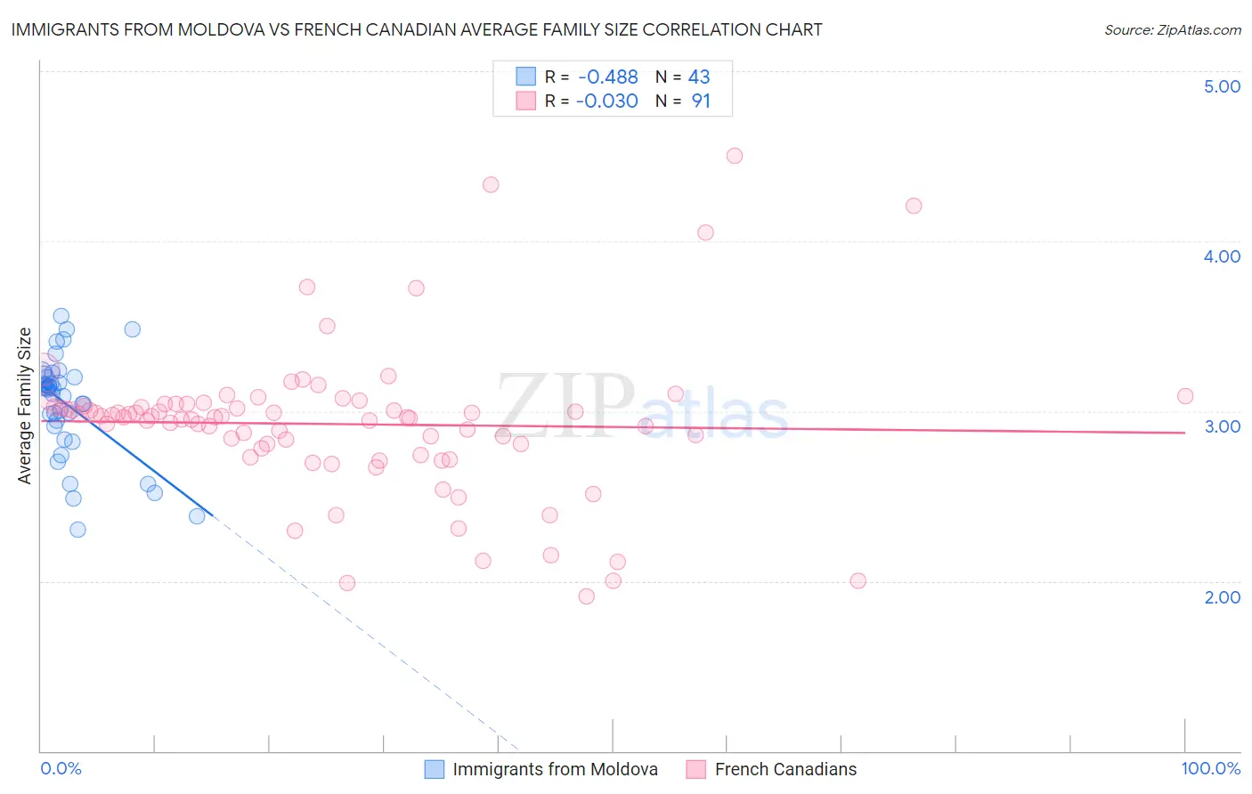 Immigrants from Moldova vs French Canadian Average Family Size