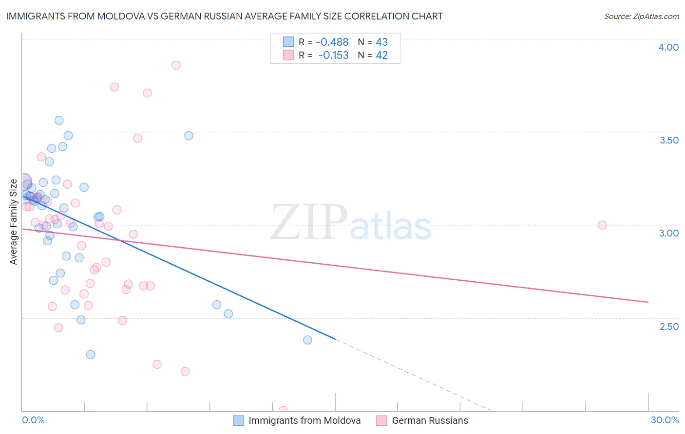 Immigrants from Moldova vs German Russian Average Family Size