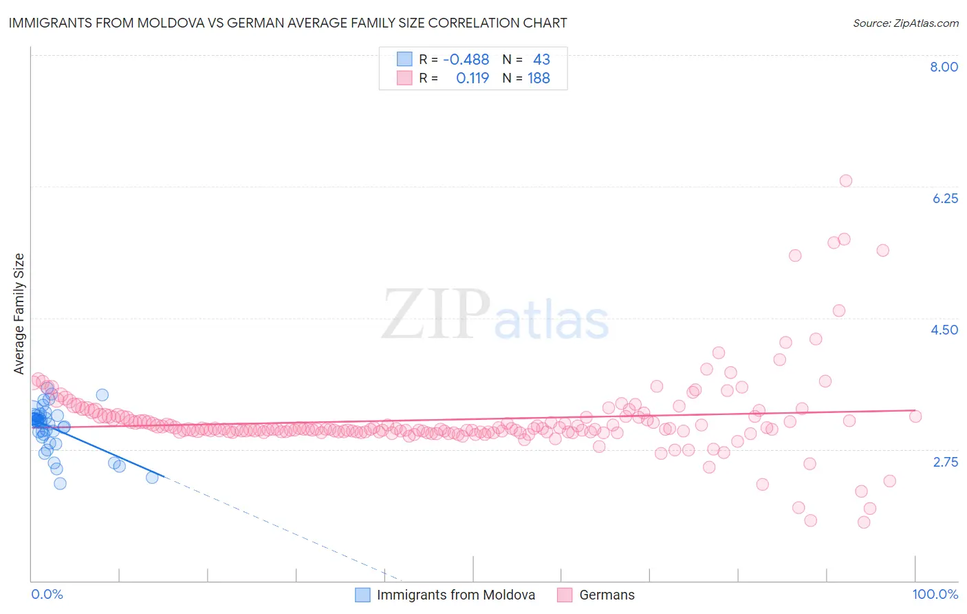 Immigrants from Moldova vs German Average Family Size