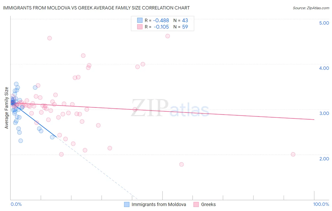 Immigrants from Moldova vs Greek Average Family Size