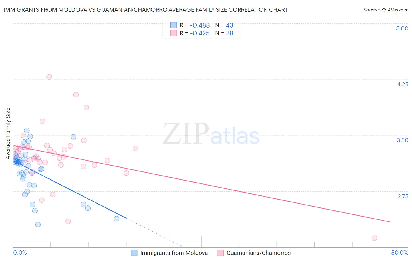 Immigrants from Moldova vs Guamanian/Chamorro Average Family Size
