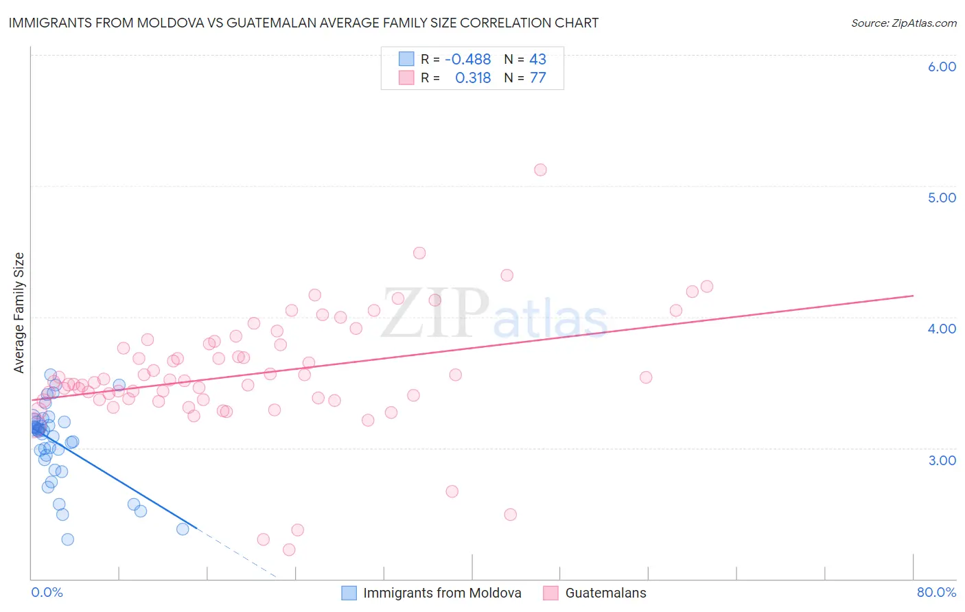 Immigrants from Moldova vs Guatemalan Average Family Size