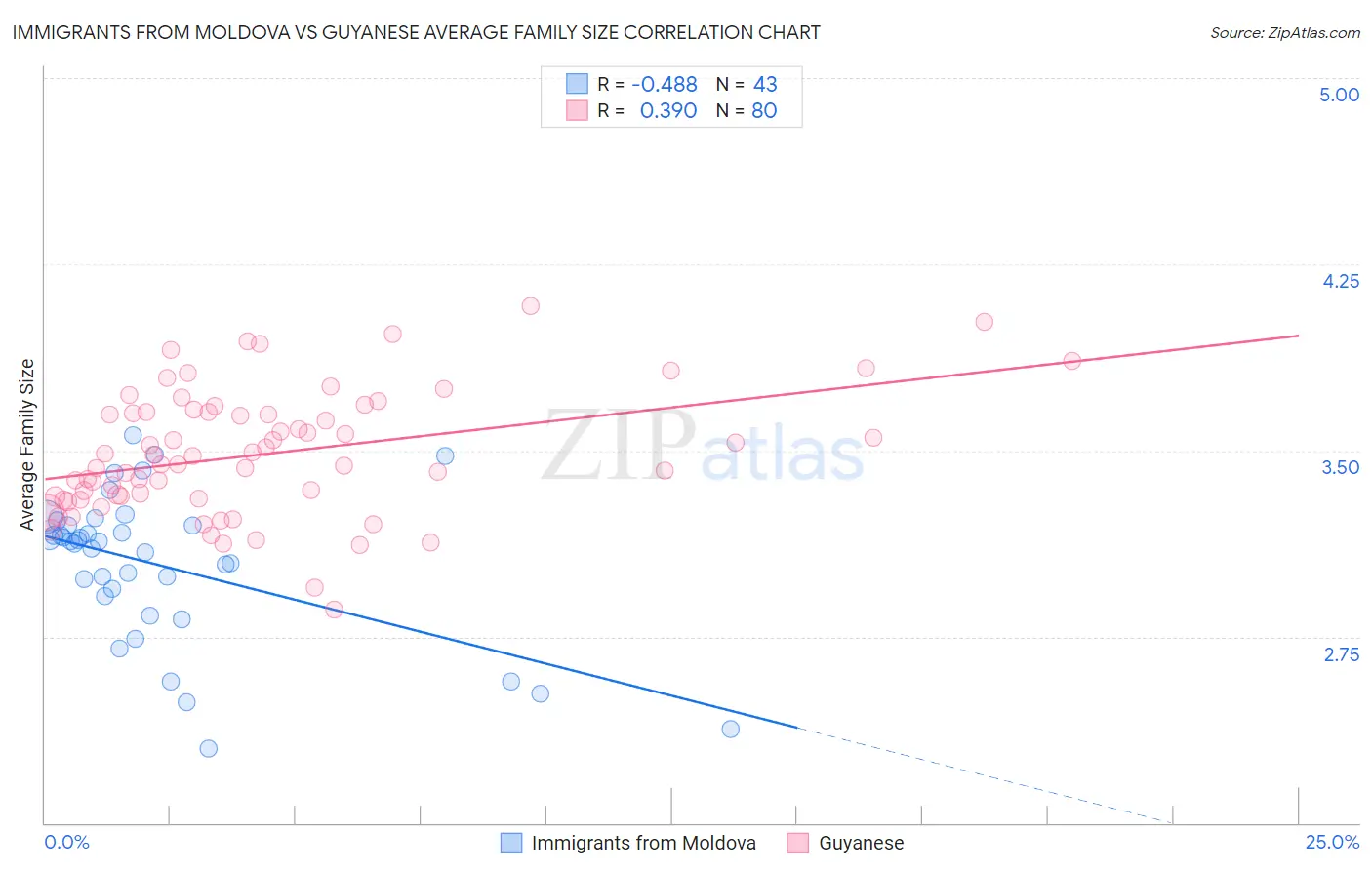 Immigrants from Moldova vs Guyanese Average Family Size